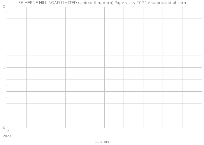 36 HERNE HILL ROAD LIMITED (United Kingdom) Page visits 2024 