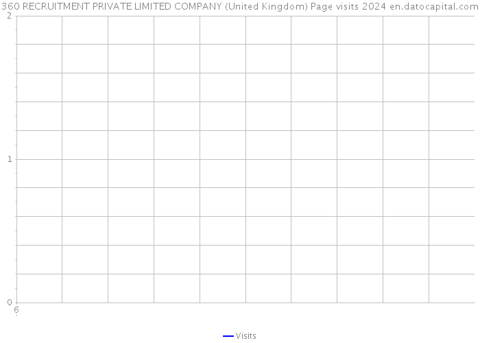 360 RECRUITMENT PRIVATE LIMITED COMPANY (United Kingdom) Page visits 2024 
