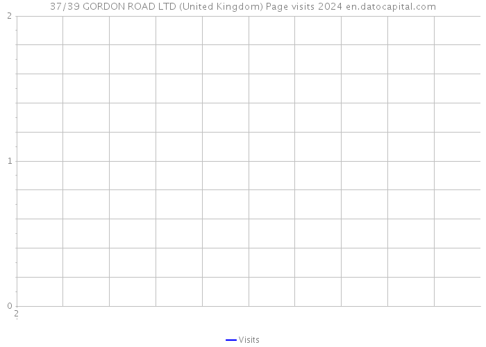 37/39 GORDON ROAD LTD (United Kingdom) Page visits 2024 