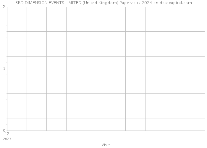 3RD DIMENSION EVENTS LIMITED (United Kingdom) Page visits 2024 