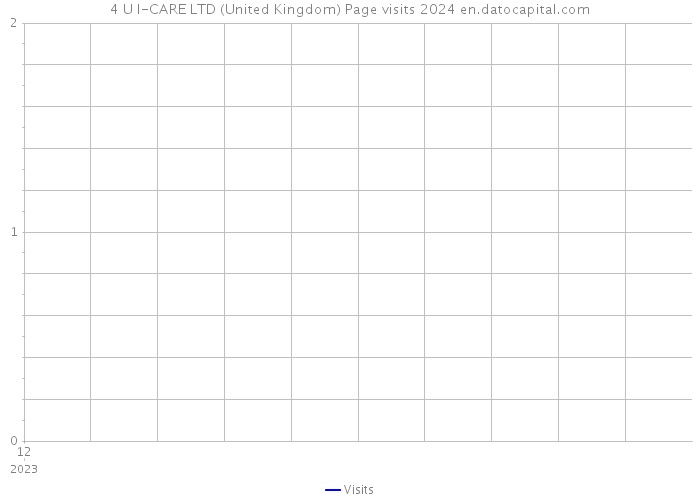 4 U I-CARE LTD (United Kingdom) Page visits 2024 