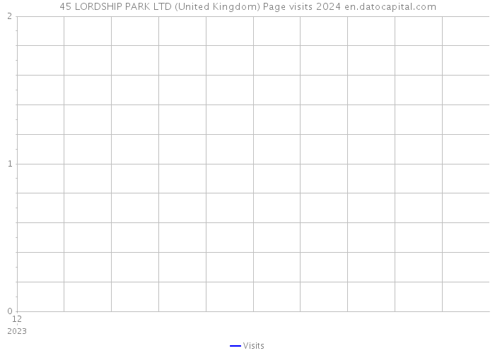 45 LORDSHIP PARK LTD (United Kingdom) Page visits 2024 