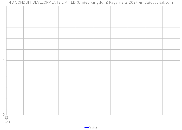 48 CONDUIT DEVELOPMENTS LIMITED (United Kingdom) Page visits 2024 