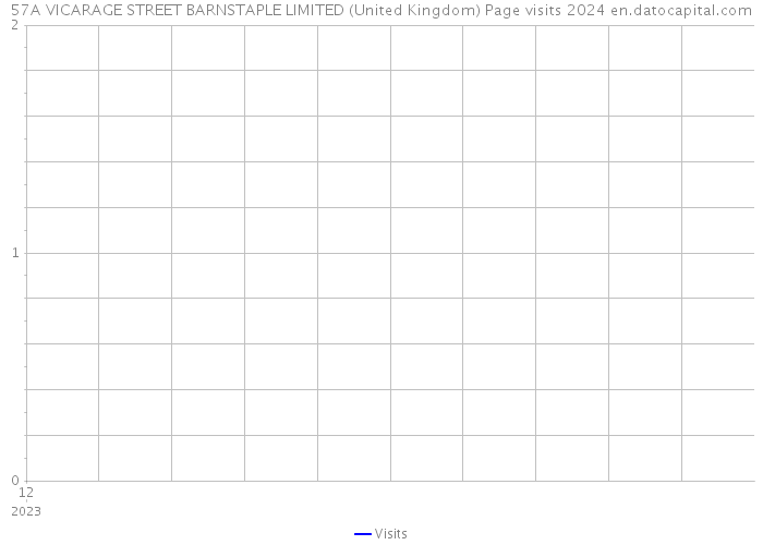 57A VICARAGE STREET BARNSTAPLE LIMITED (United Kingdom) Page visits 2024 