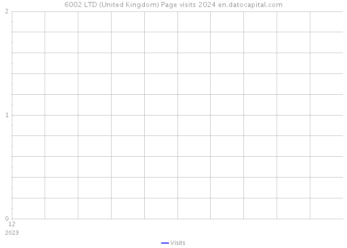 6002 LTD (United Kingdom) Page visits 2024 