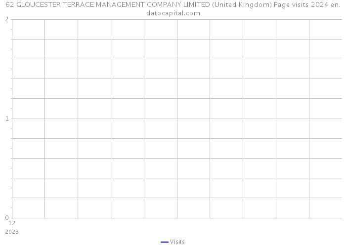 62 GLOUCESTER TERRACE MANAGEMENT COMPANY LIMITED (United Kingdom) Page visits 2024 