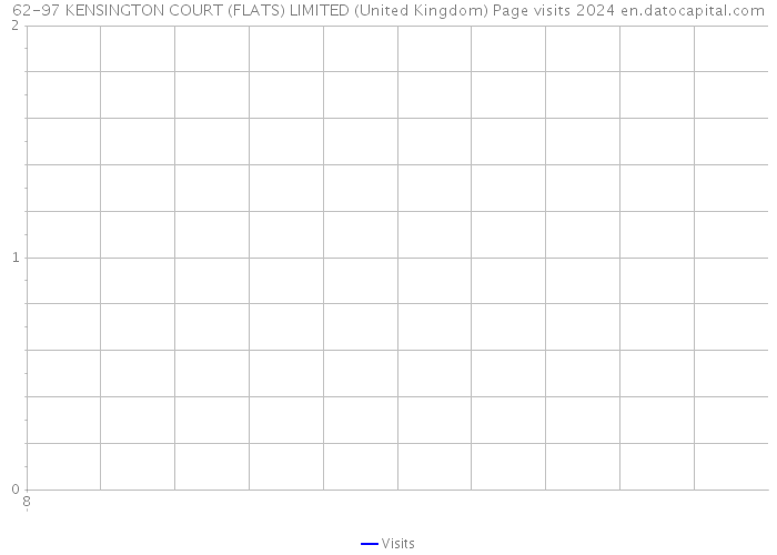 62-97 KENSINGTON COURT (FLATS) LIMITED (United Kingdom) Page visits 2024 