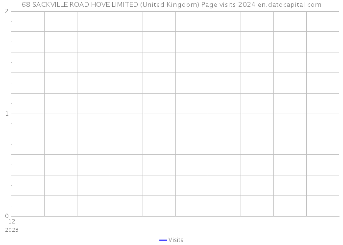 68 SACKVILLE ROAD HOVE LIMITED (United Kingdom) Page visits 2024 