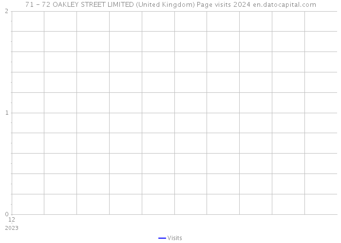 71 - 72 OAKLEY STREET LIMITED (United Kingdom) Page visits 2024 