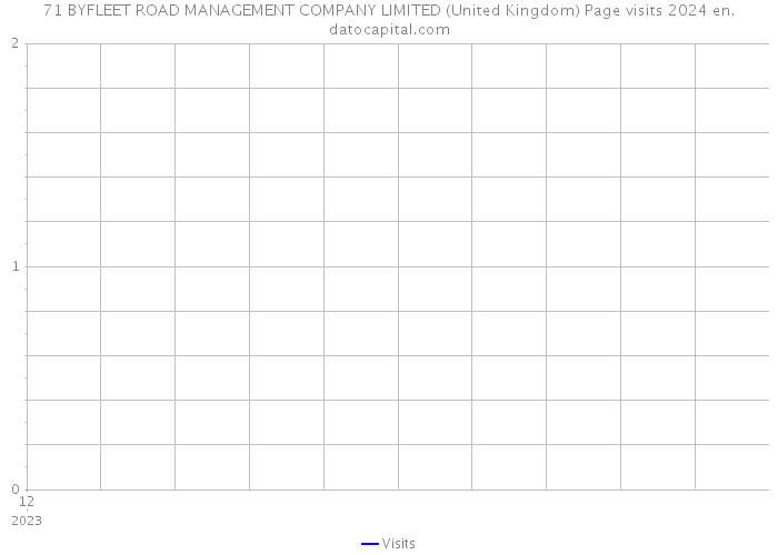 71 BYFLEET ROAD MANAGEMENT COMPANY LIMITED (United Kingdom) Page visits 2024 
