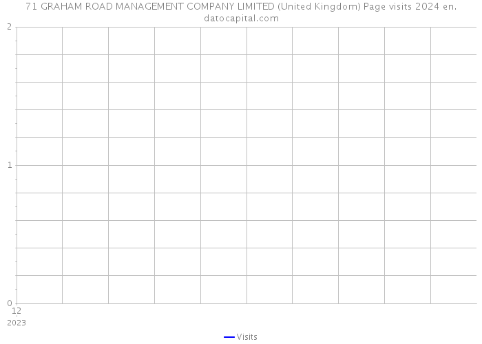 71 GRAHAM ROAD MANAGEMENT COMPANY LIMITED (United Kingdom) Page visits 2024 