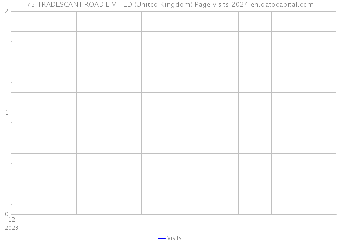 75 TRADESCANT ROAD LIMITED (United Kingdom) Page visits 2024 