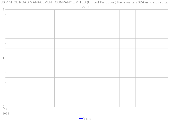 80 PINHOE ROAD MANAGEMENT COMPANY LIMITED (United Kingdom) Page visits 2024 