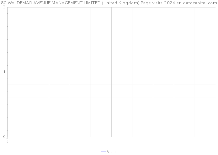 80 WALDEMAR AVENUE MANAGEMENT LIMITED (United Kingdom) Page visits 2024 