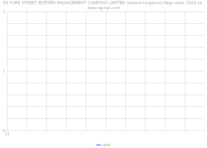 83 FORE STREET (EXETER) MANAGEMENT COMPANY LIMITED (United Kingdom) Page visits 2024 