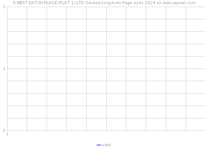 9 WEST EATON PLACE (FLAT 1) LTD (United Kingdom) Page visits 2024 