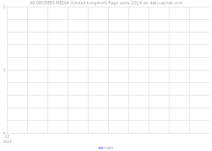90 DEGREES MEDIA (United Kingdom) Page visits 2024 