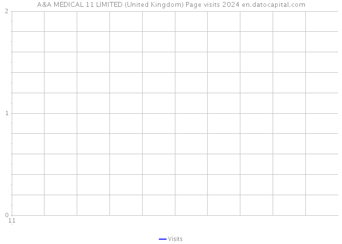 A&A MEDICAL 11 LIMITED (United Kingdom) Page visits 2024 