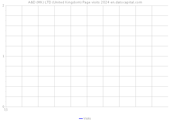A&D (MK) LTD (United Kingdom) Page visits 2024 
