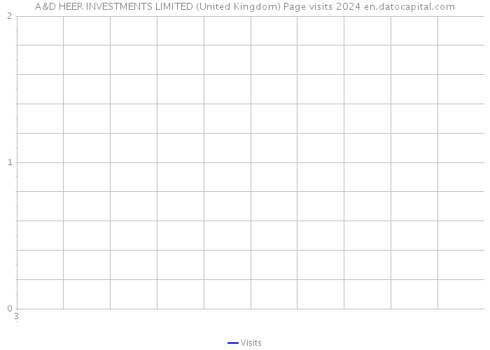 A&D HEER INVESTMENTS LIMITED (United Kingdom) Page visits 2024 