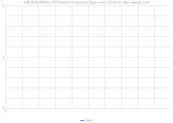 A&E EUROPEAN LTD (United Kingdom) Page visits 2024 