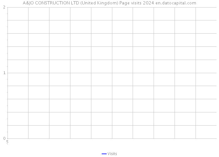 A&JO CONSTRUCTION LTD (United Kingdom) Page visits 2024 