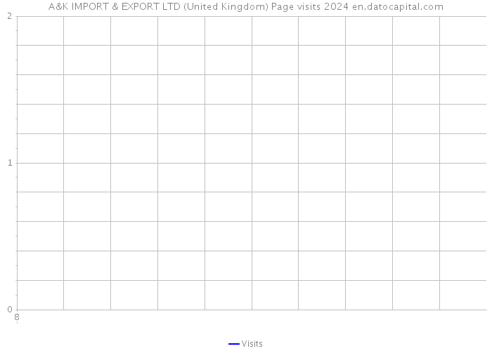 A&K IMPORT & EXPORT LTD (United Kingdom) Page visits 2024 