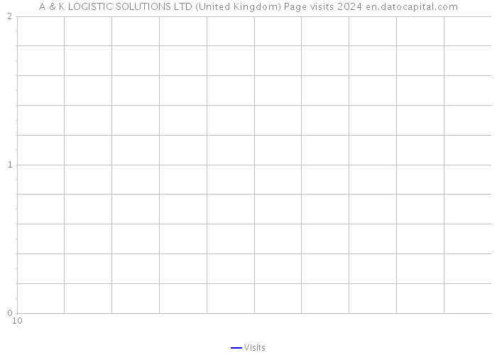 A & K LOGISTIC SOLUTIONS LTD (United Kingdom) Page visits 2024 
