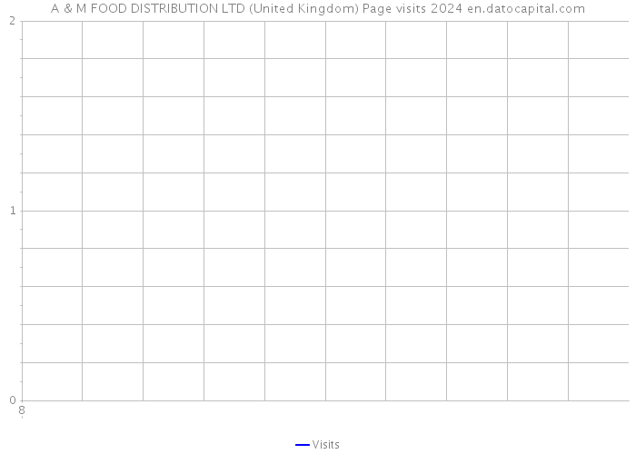 A & M FOOD DISTRIBUTION LTD (United Kingdom) Page visits 2024 