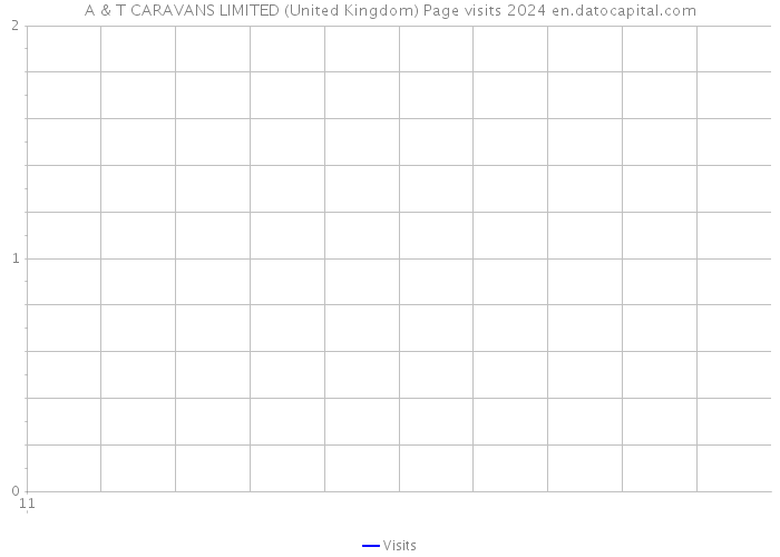 A & T CARAVANS LIMITED (United Kingdom) Page visits 2024 