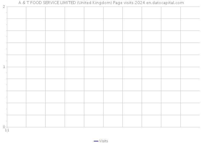A & T FOOD SERVICE LIMITED (United Kingdom) Page visits 2024 