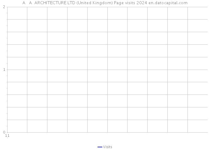 A + A ARCHITECTURE LTD (United Kingdom) Page visits 2024 