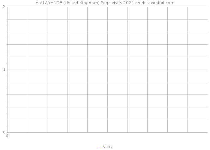 A ALAYANDE (United Kingdom) Page visits 2024 