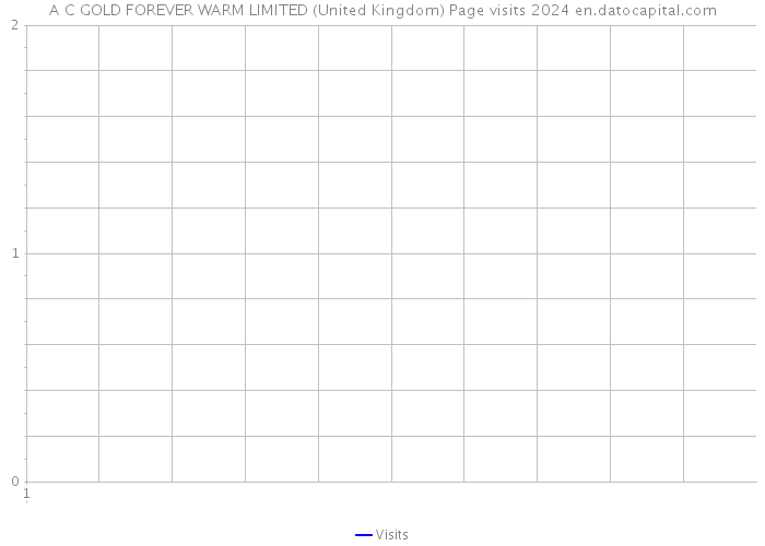 A C GOLD FOREVER WARM LIMITED (United Kingdom) Page visits 2024 