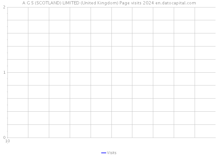 A G S (SCOTLAND) LIMITED (United Kingdom) Page visits 2024 