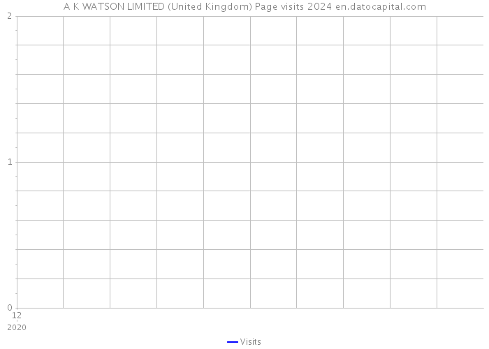 A K WATSON LIMITED (United Kingdom) Page visits 2024 