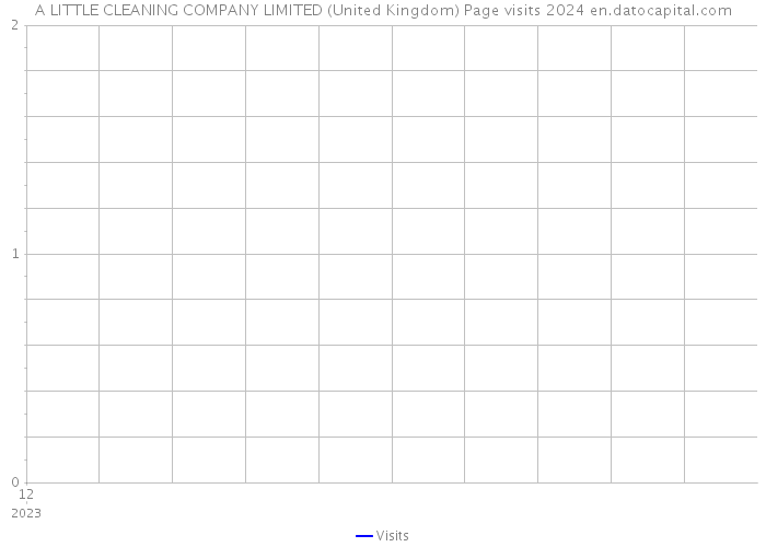 A LITTLE CLEANING COMPANY LIMITED (United Kingdom) Page visits 2024 