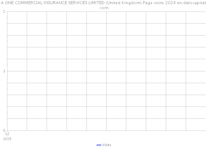 A ONE COMMERCIAL INSURANCE SERVICES LIMITED (United Kingdom) Page visits 2024 