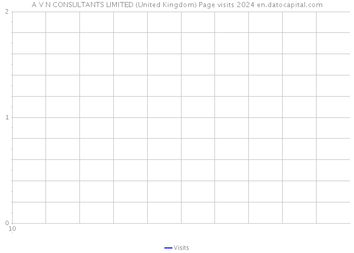A V N CONSULTANTS LIMITED (United Kingdom) Page visits 2024 