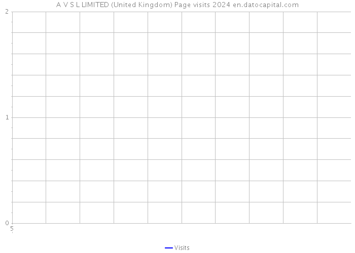 A V S L LIMITED (United Kingdom) Page visits 2024 