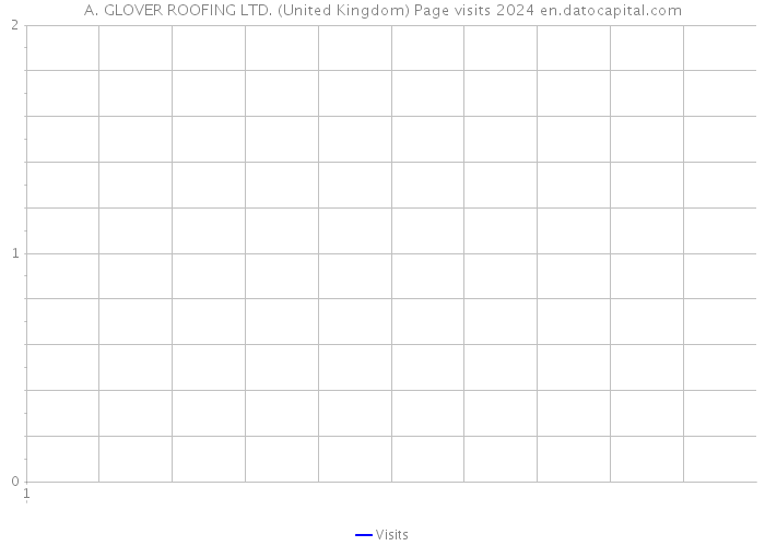 A. GLOVER ROOFING LTD. (United Kingdom) Page visits 2024 