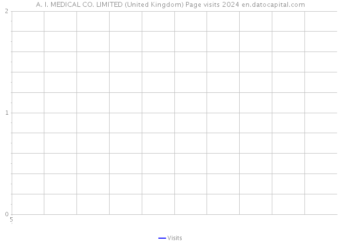 A. I. MEDICAL CO. LIMITED (United Kingdom) Page visits 2024 