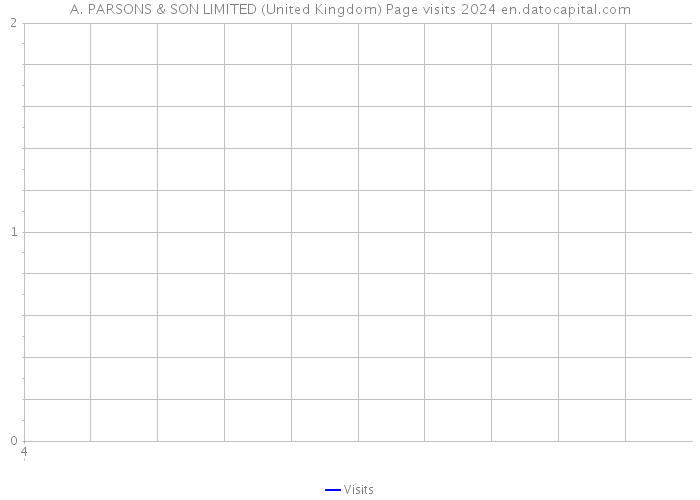 A. PARSONS & SON LIMITED (United Kingdom) Page visits 2024 
