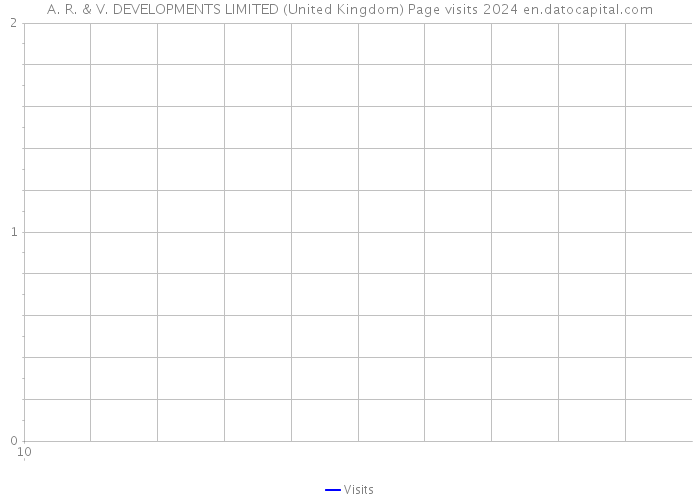 A. R. & V. DEVELOPMENTS LIMITED (United Kingdom) Page visits 2024 
