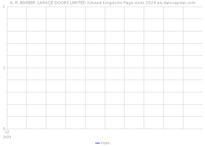 A. R. BARBER GARAGE DOORS LIMITED (United Kingdom) Page visits 2024 