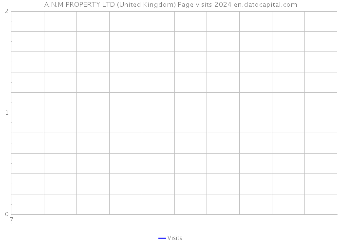 A.N.M PROPERTY LTD (United Kingdom) Page visits 2024 