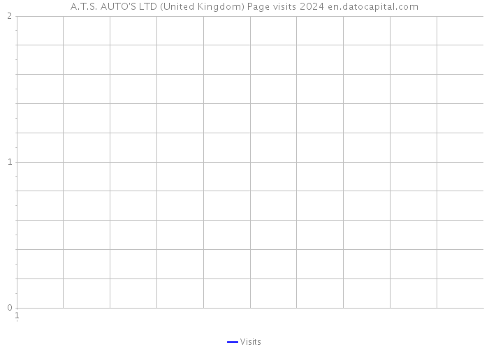 A.T.S. AUTO'S LTD (United Kingdom) Page visits 2024 