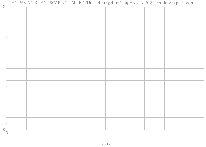A1 PAVING & LANDSCAPING LIMITED (United Kingdom) Page visits 2024 