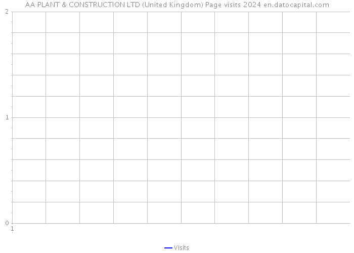 AA PLANT & CONSTRUCTION LTD (United Kingdom) Page visits 2024 