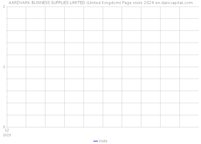 AARDVARK BUSINESS SUPPLIES LIMITED (United Kingdom) Page visits 2024 